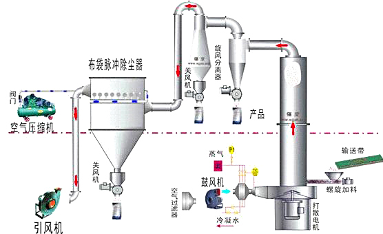 振動(dòng)流化床干燥（冷卻）機(jī)2.jpg