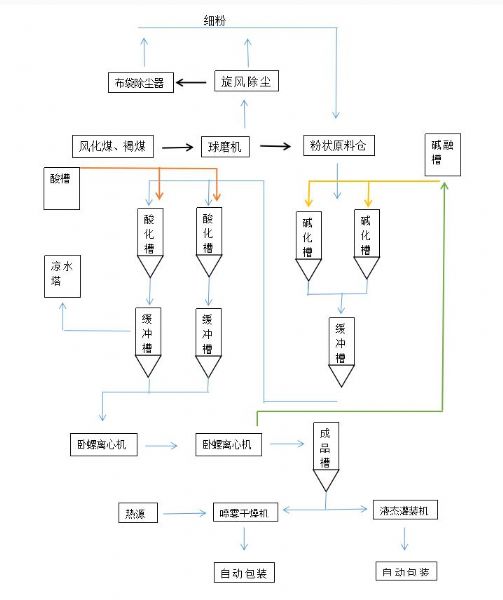 1-20萬噸/年自動化工業(yè)分布式腐殖酸鉀（鈉）