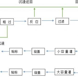 1-5萬噸/年自動化液態(tài)水溶肥