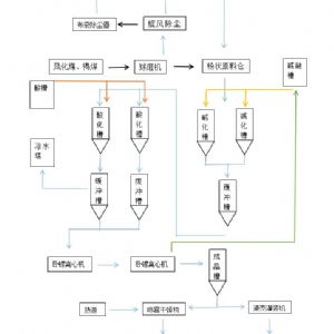 1-20萬(wàn)噸/年自動(dòng)化工業(yè)分布式腐殖酸鉀（鈉）